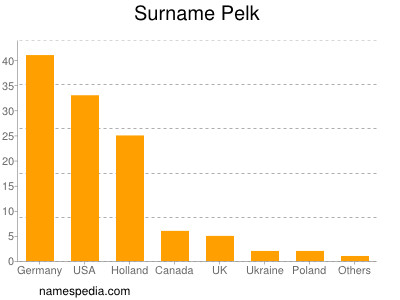 Familiennamen Pelk