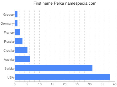 Vornamen Pelka