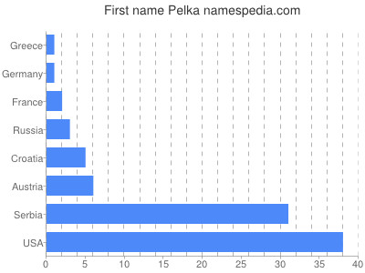 prenom Pelka