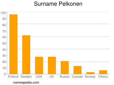 Familiennamen Pelkonen