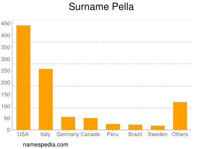 Familiennamen Pella