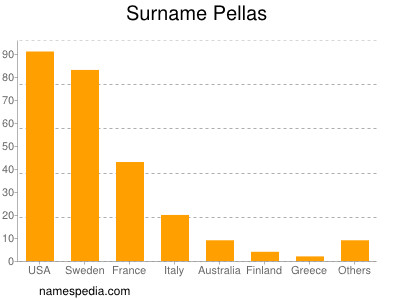 Surname Pellas