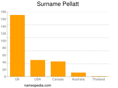 Familiennamen Pellatt