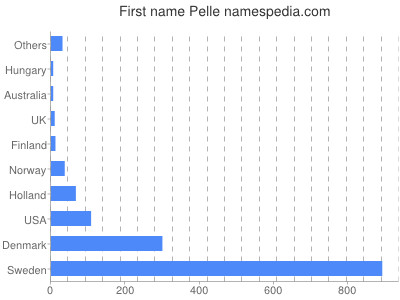 prenom Pelle