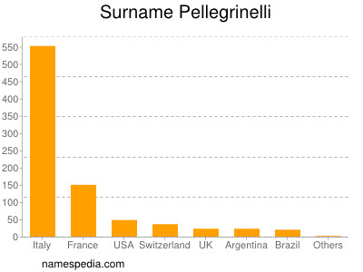 Familiennamen Pellegrinelli