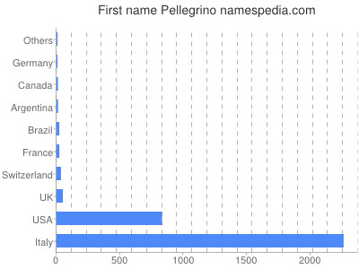 Given name Pellegrino