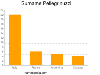 Familiennamen Pellegrinuzzi