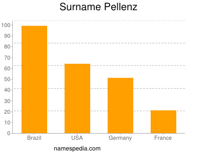 Familiennamen Pellenz