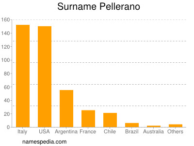 Familiennamen Pellerano