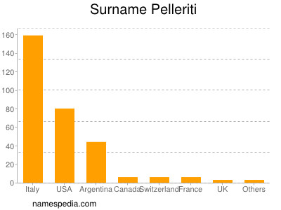 Surname Pelleriti