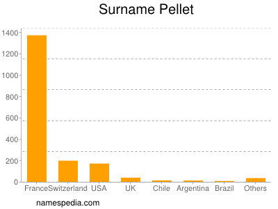 Familiennamen Pellet