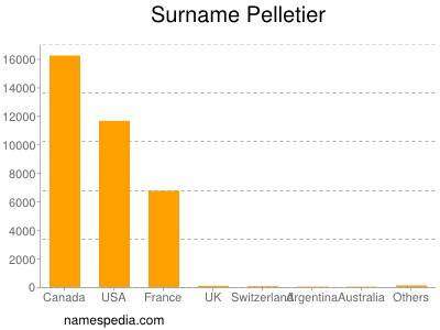 Surname Pelletier