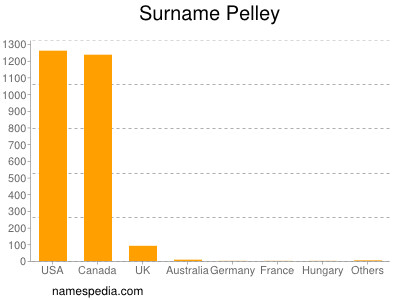 Familiennamen Pelley