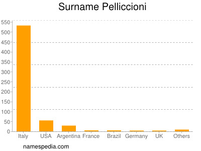 Familiennamen Pelliccioni