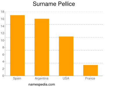 Familiennamen Pellice