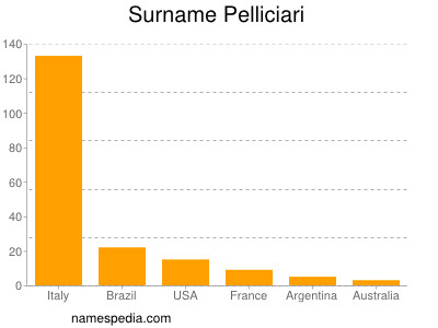 Familiennamen Pelliciari