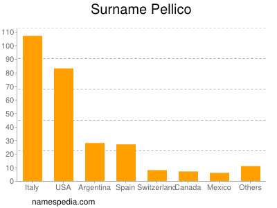 Familiennamen Pellico