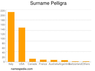 Familiennamen Pelligra