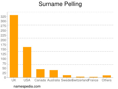 Surname Pelling