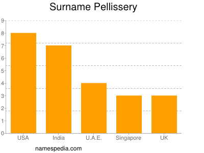 Surname Pellissery