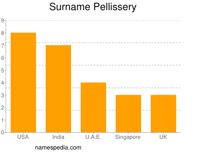 Familiennamen Pellissery