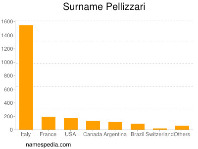 Familiennamen Pellizzari