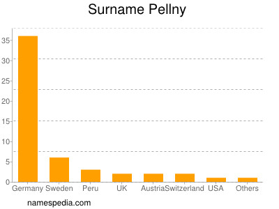 Familiennamen Pellny