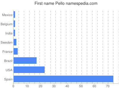 Vornamen Pello
