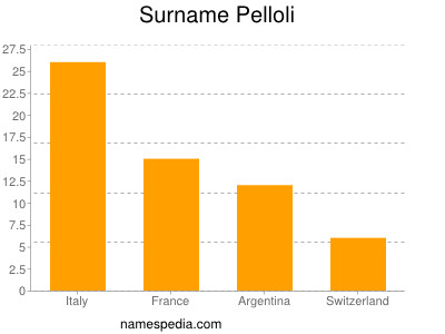Surname Pelloli