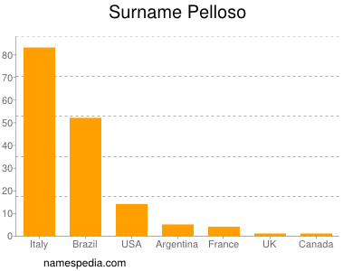 Surname Pelloso
