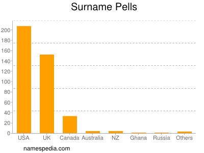 Surname Pells