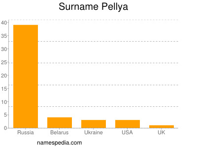 Familiennamen Pellya