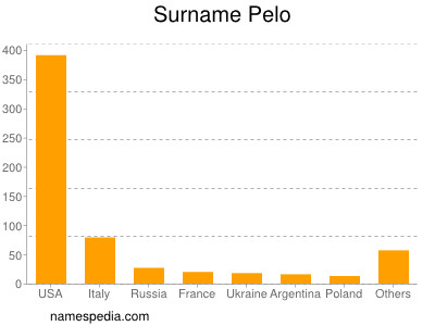 Surname Pelo