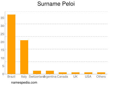 Surname Peloi