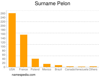 Surname Pelon