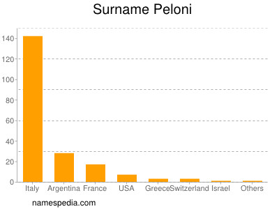 Familiennamen Peloni