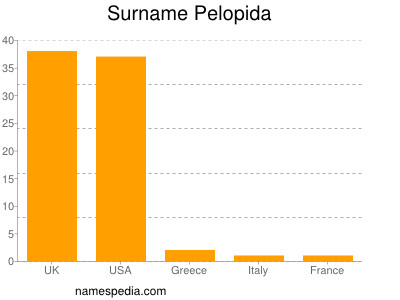 nom Pelopida