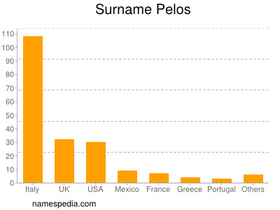 Familiennamen Pelos