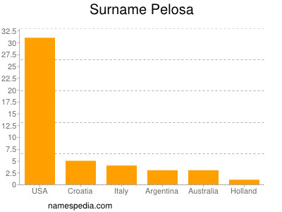Surname Pelosa