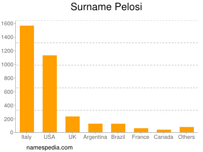 Familiennamen Pelosi