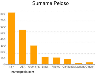 Familiennamen Peloso