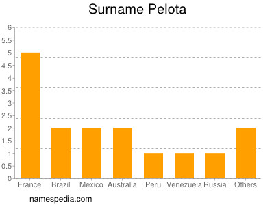 Surname Pelota