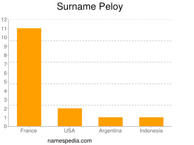Familiennamen Peloy