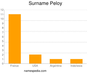 nom Peloy