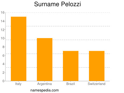Familiennamen Pelozzi