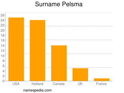 Familiennamen Pelsma