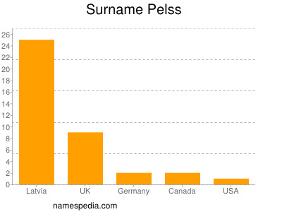 Familiennamen Pelss