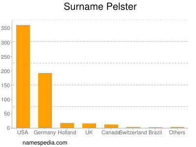 Surname Pelster