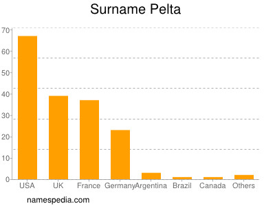 Familiennamen Pelta