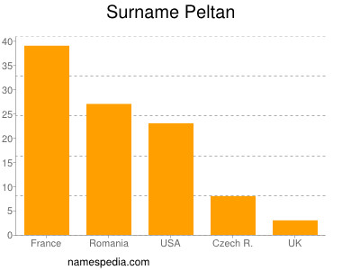 Surname Peltan